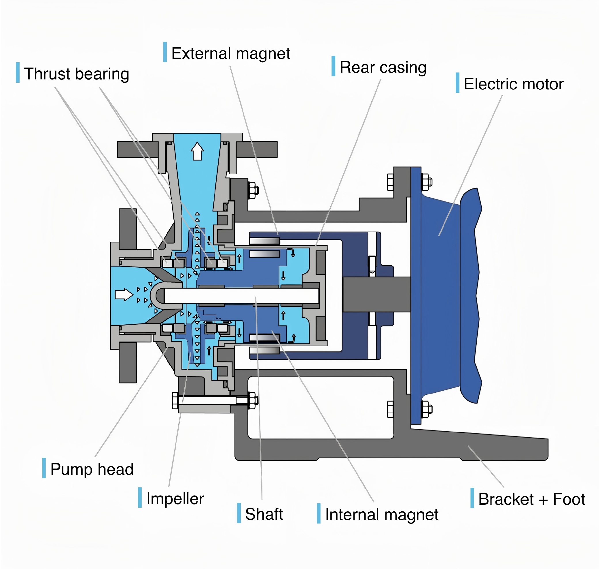 How to Use Magnetic Drive Pumps Correctly？